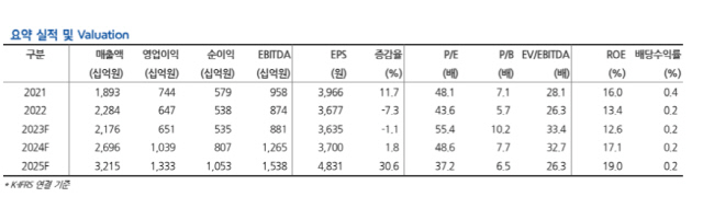 현대차증권 제공.